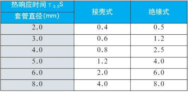 熱電偶溫度計(jì)熱響應(yīng)時(shí)間對照表