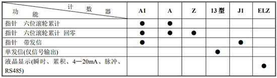 遠(yuǎn)傳橢圓齒輪流量計(jì)計(jì)數(shù)器功能及代號(hào)表